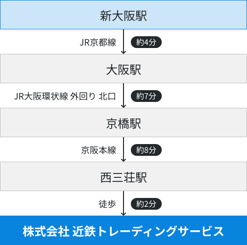 交通アクセス | 株式会社 近鉄トレーディングサービス